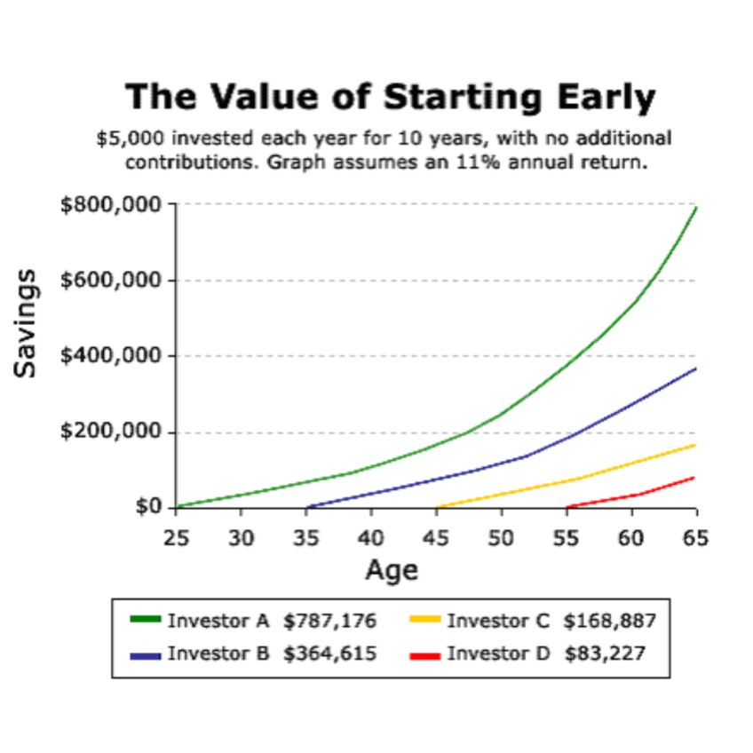 3. The Value of Starting a pension early IrishJobs Career Advice