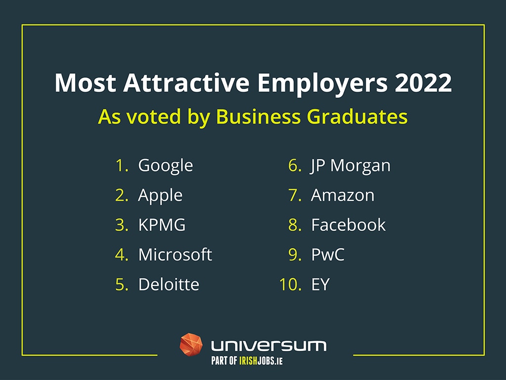 Business Students Most Attractive Employers Index Top 5 s Top10 1