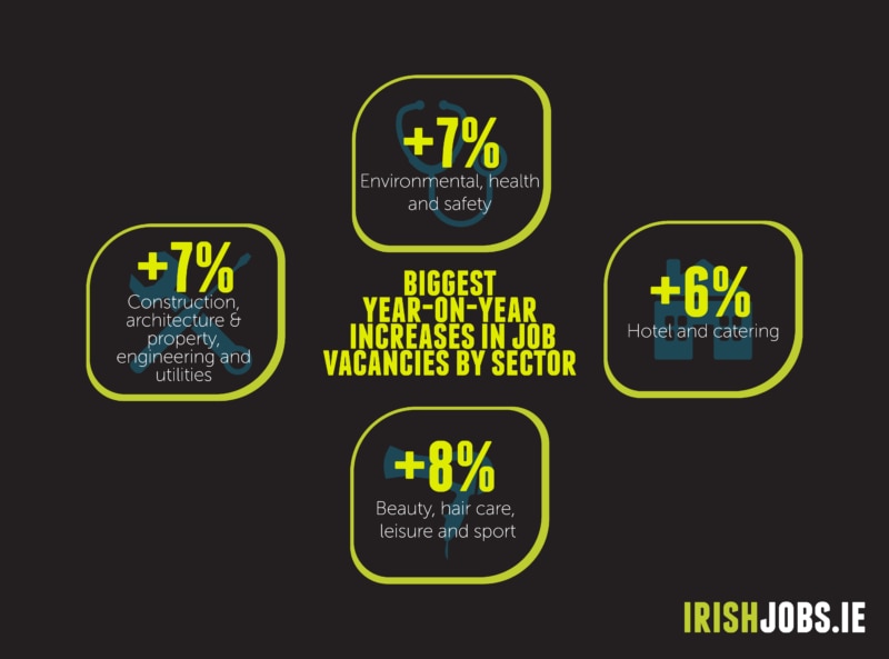 Growth in construction and hotel job vacancies continues according to the latest IrishJobs.ie