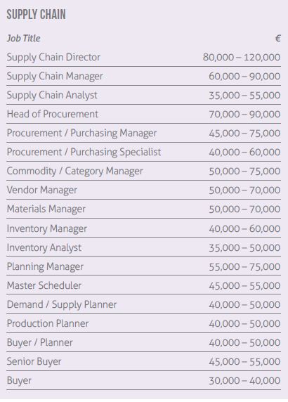 salaries for supply chain  u0026 logistics professionals in