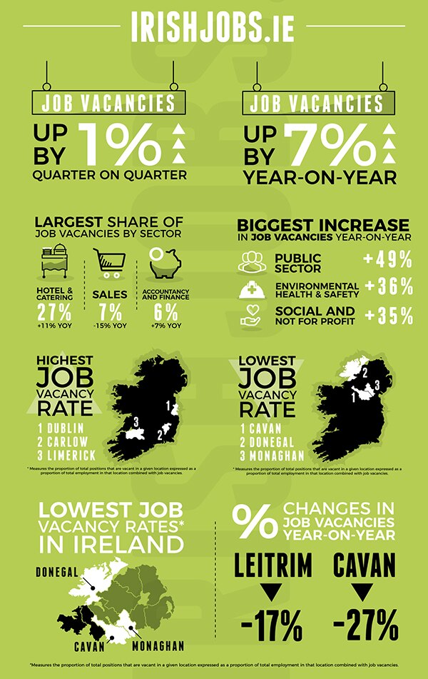 Jobs up but border counties at risk according to latest jobs index