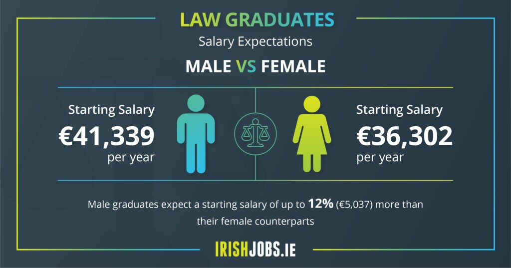 Graduate gender pay gap