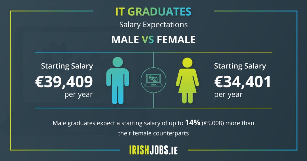 Graduate gender pay gap