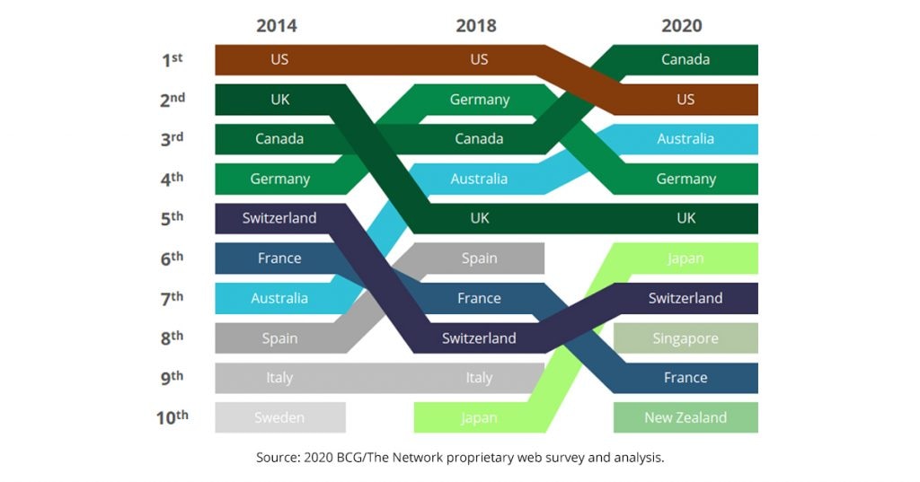Top Ten Countries for Talent Choice