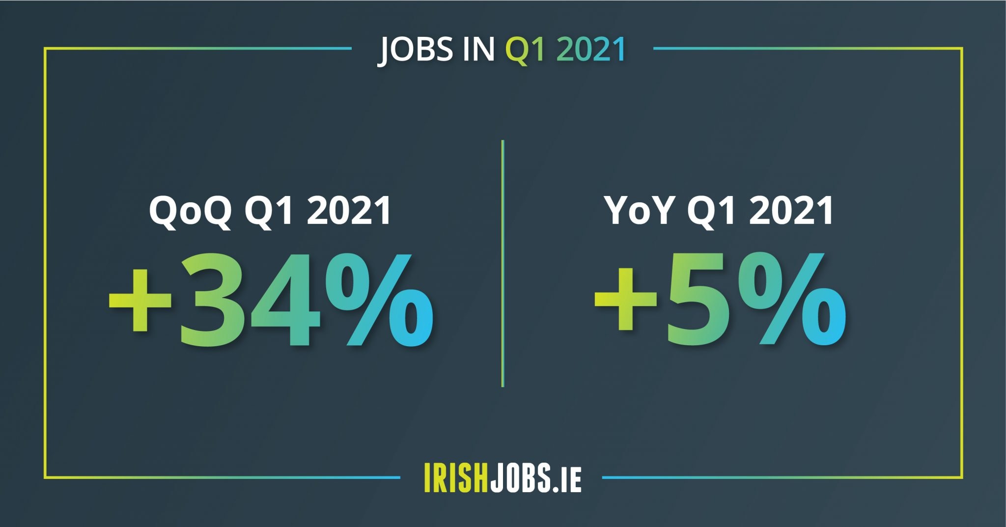Irish jobs market accelerates ahead of lifting of lockdown restrictions