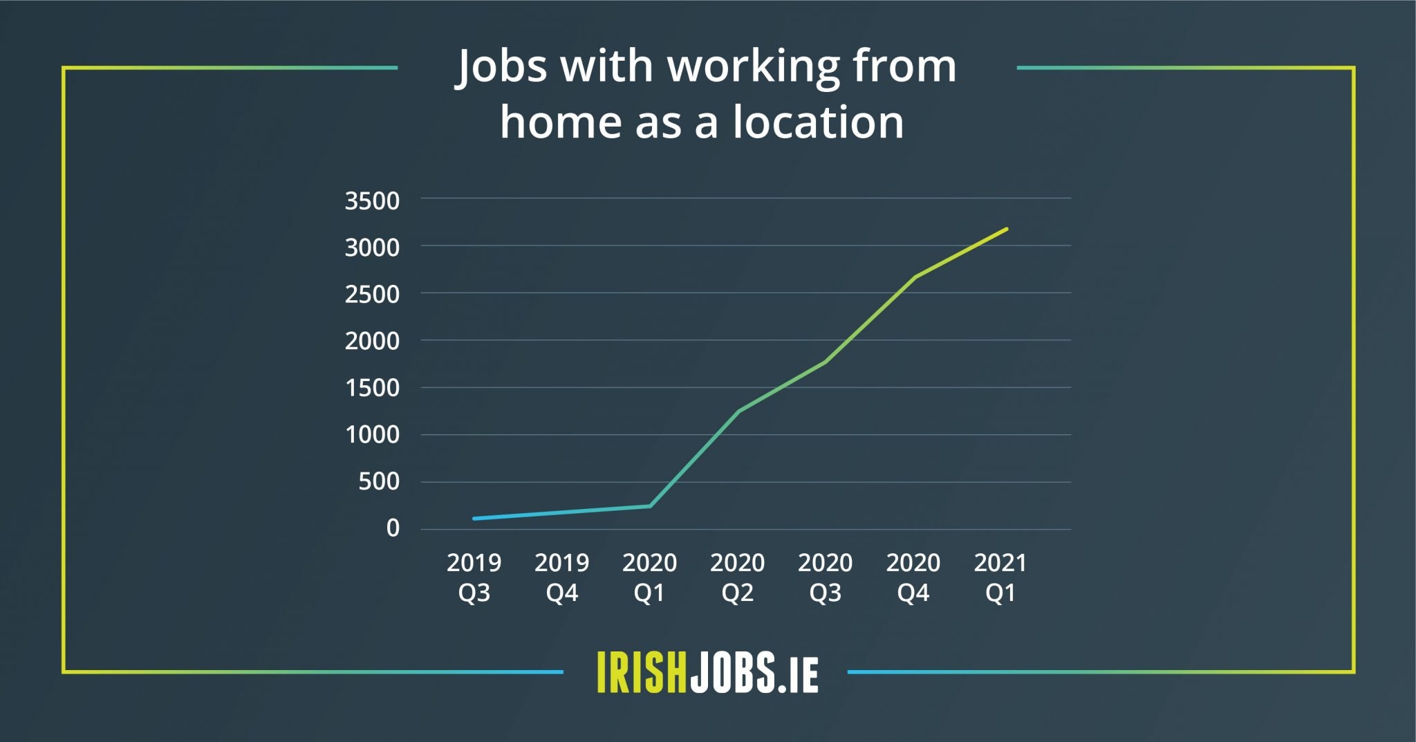 Irish jobs market accelerates ahead of lifting of lockdown restrictions
