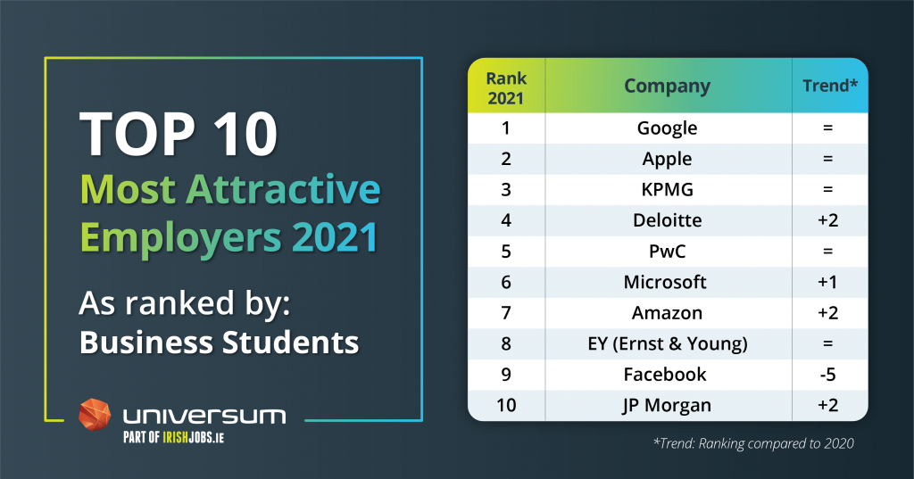 business - most attractive employer index