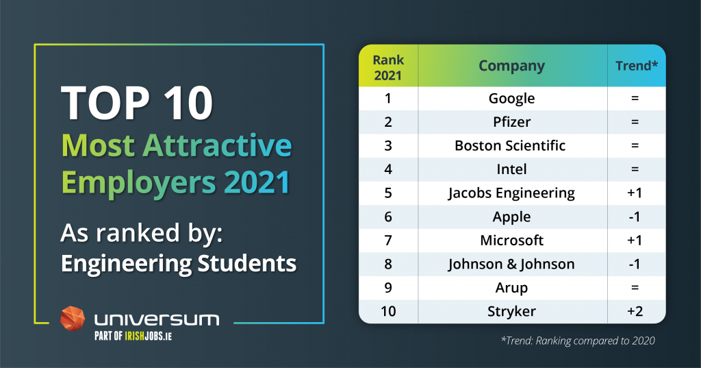 engineering - most attractive employer index