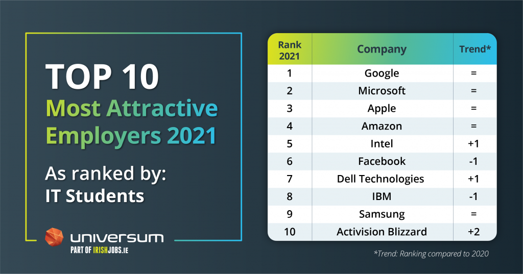 IT - most attractive employer index