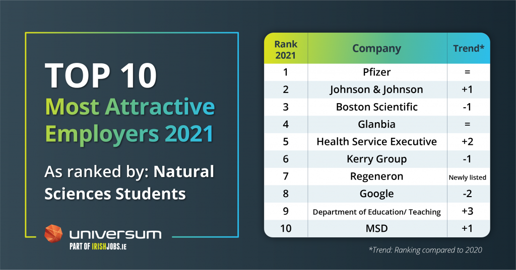 Natural sciences - most attractive employer index