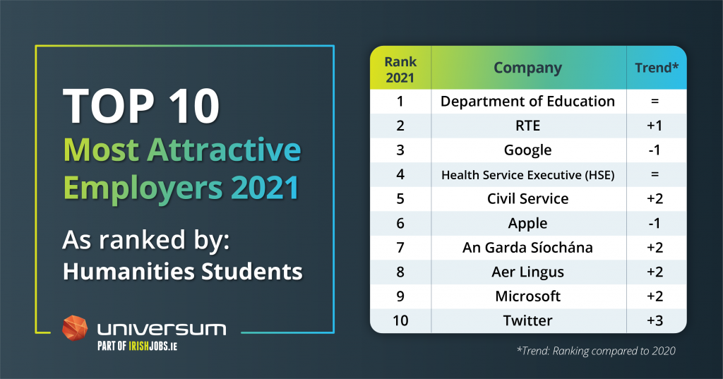 most attractive employers index humantities