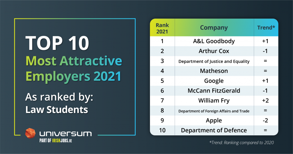 law - most attractive employer index